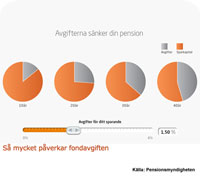 Byt fond eller få 36 procent lägre pension!?