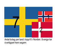 Bra år för topp 10 i Norden