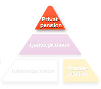 Del 3 Compricers Pensions – ABC: Privat pension