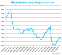 Reporäntan behålls oförändrad!