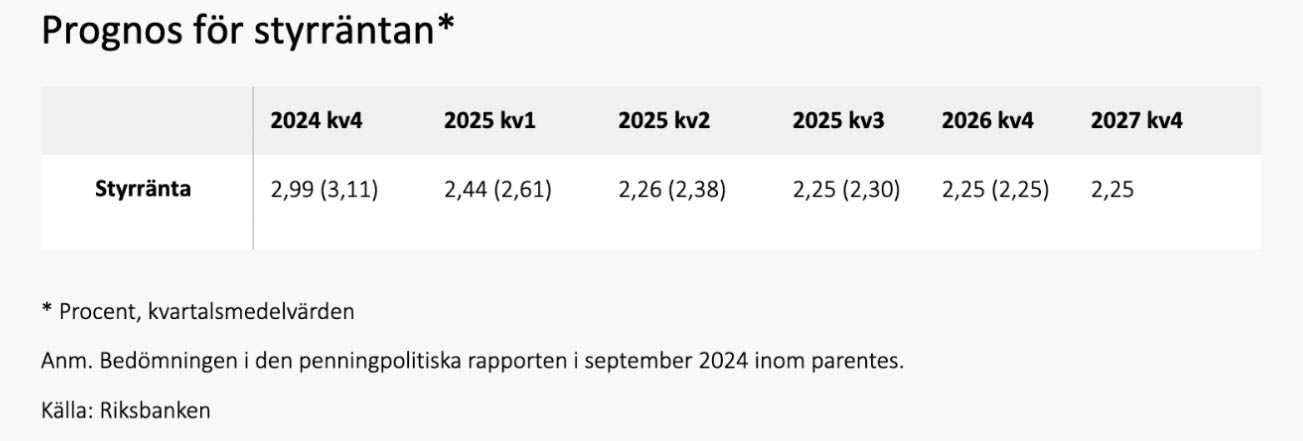 Progos för styrräntan